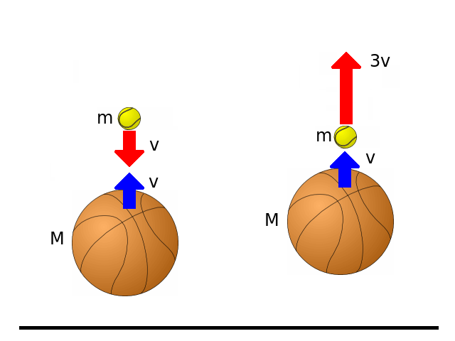 Experimento: Colisión entre una pelota de baloncesto y una de tenis